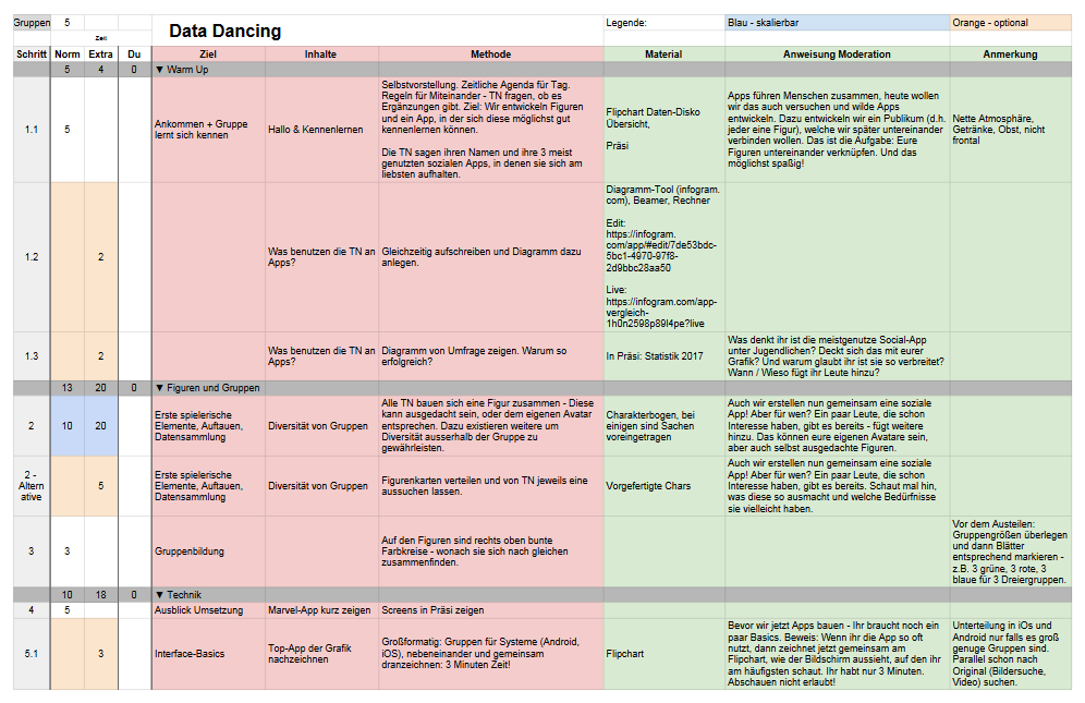 Eine Tabelle mit der Überschrift „Data Dancing“ zeigt die verschiedenen Schritte eines Workshops an. Es gibt die Spalten: Schritt, Zeit, Ziel, Inhalte, Methode, Material, Anweisungen, Moderation und Anmerkung. Einzelne Schritte sind durch graue Zeilen in Phasen gegliedert.